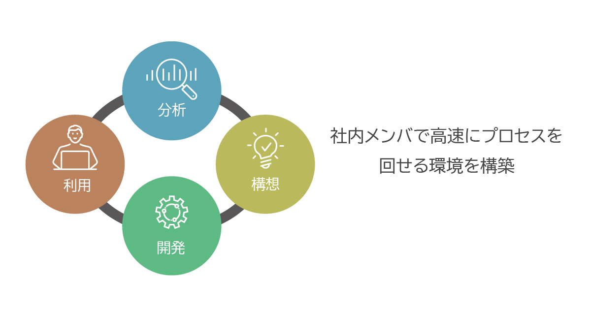 社内メンバで高速にプロセスを回せる環境を構築